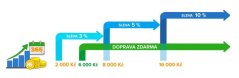 Nový věrnostní program