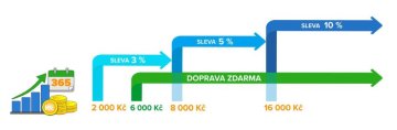 Nový věrnostní program