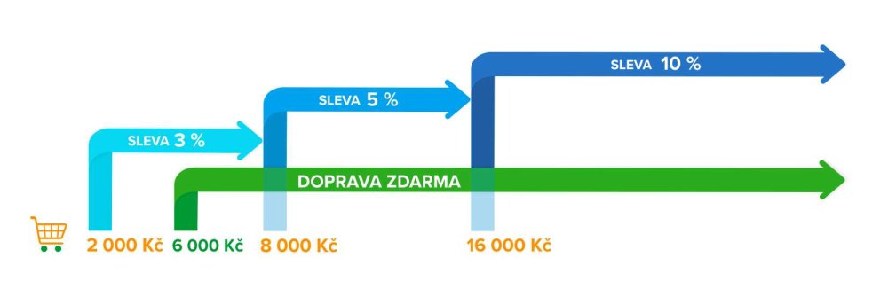 Hranice objemových a věrnostních slev