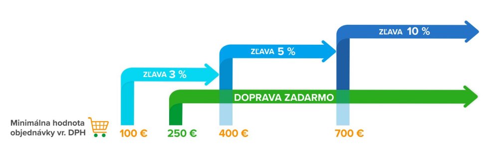 Objemové zľavy