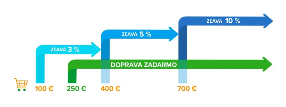 Hranice objemových a vernostných zliav